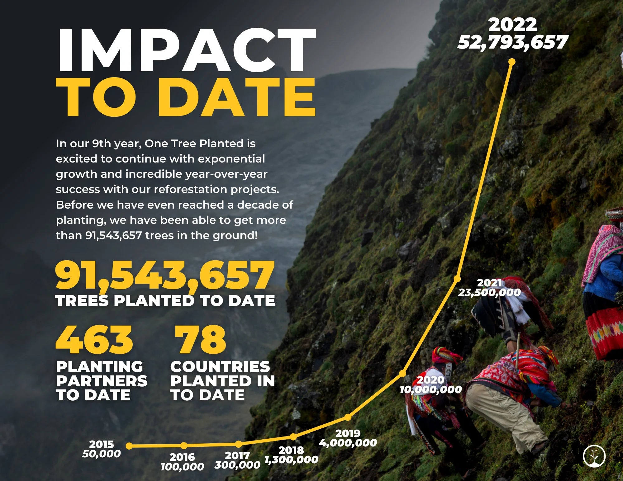 one tree planted impact to date in 2022