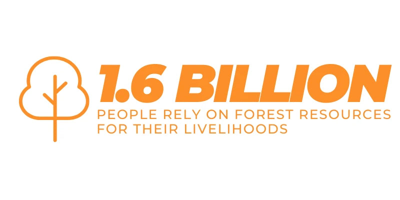 1.6 Billion people rely on forest resources for their livelihoods